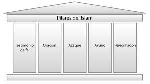 ¿Cuáles son los cinco pilares del islam? Describe su significado y analiza el impacto de cada pilar en tu vida.